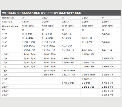 Releasable Overshot